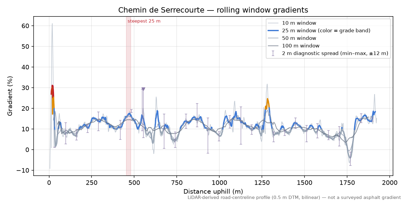 Chemin de Serrecourte rolling gradient profile