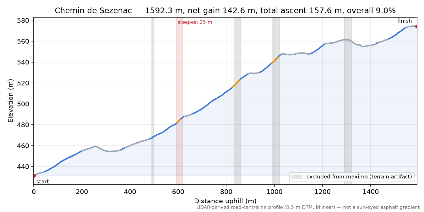 Chemin de Sezenac elevation profile