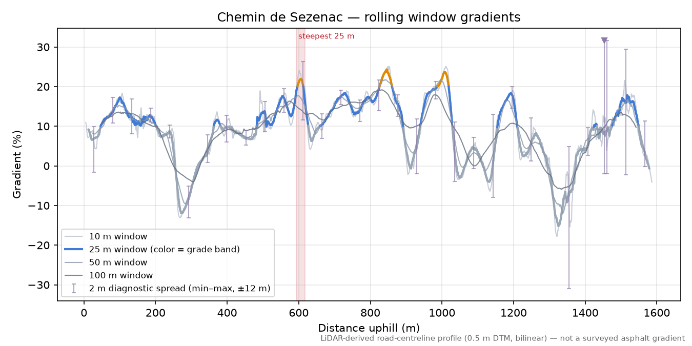 Chemin de Sezenac rolling gradient profile