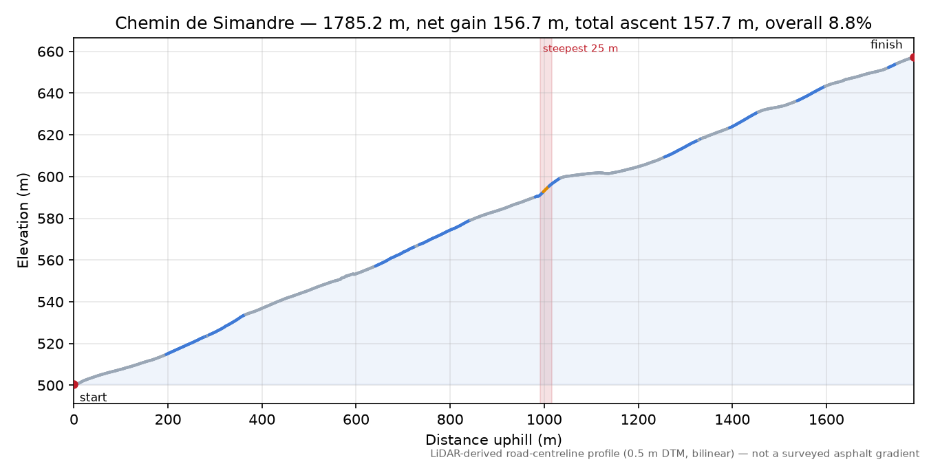 Chemin de Simandre elevation profile