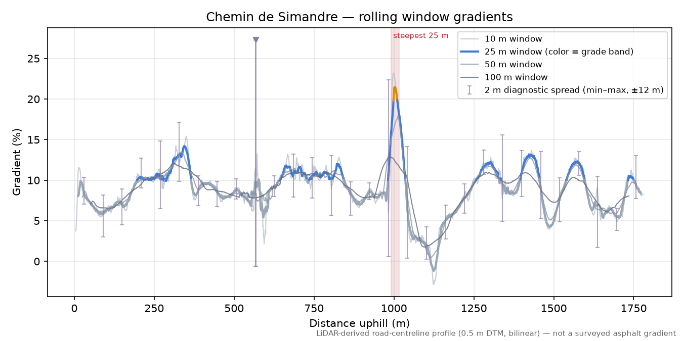 Chemin de Simandre rolling gradient profile