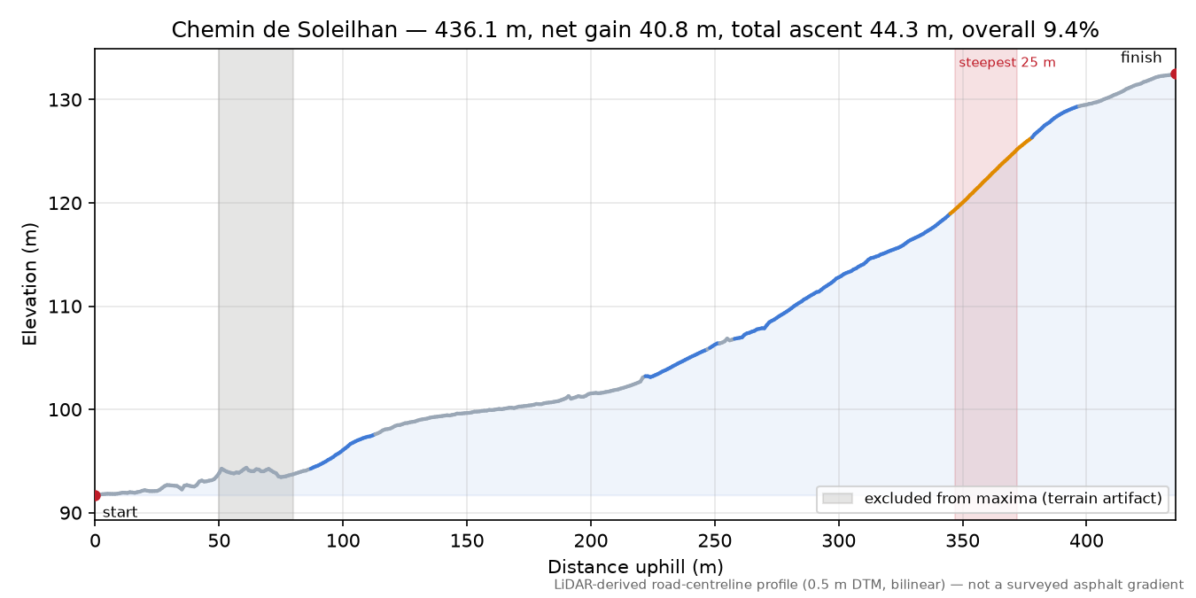 Chemin de Soleilhan elevation profile