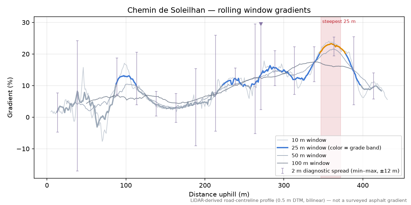 Chemin de Soleilhan rolling gradient profile