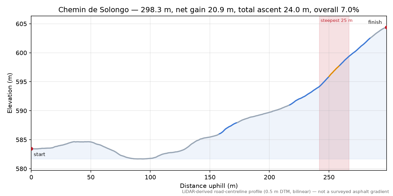 Chemin de Solongo elevation profile