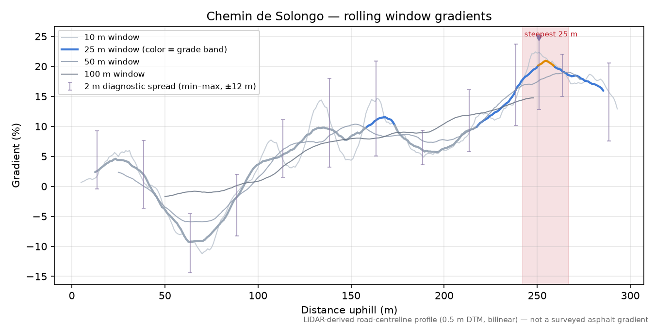 Chemin de Solongo rolling gradient profile