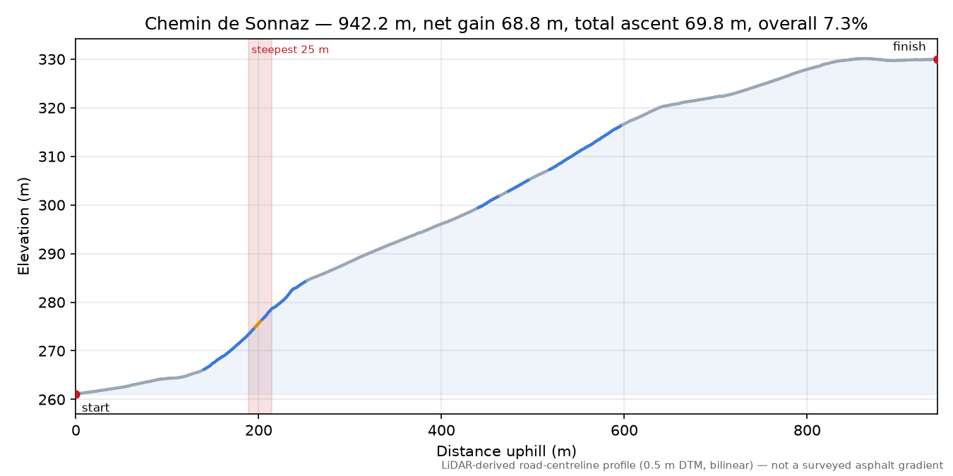 Chemin de Sonnaz elevation profile