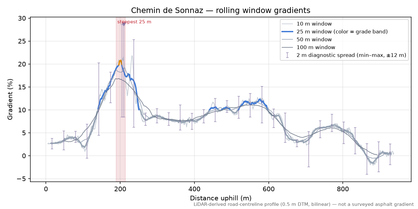 Chemin de Sonnaz rolling gradient profile
