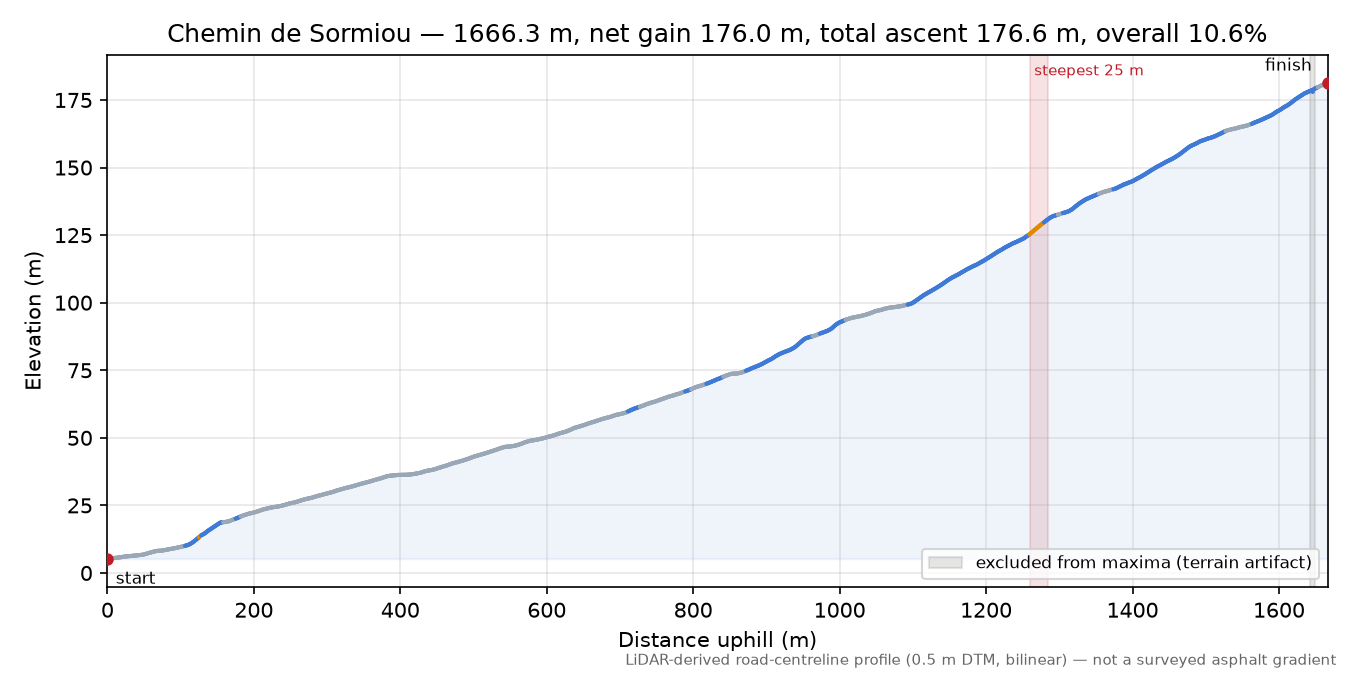 Chemin de Sormiou elevation profile