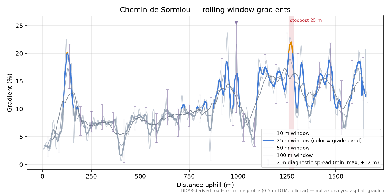 Chemin de Sormiou rolling gradient profile