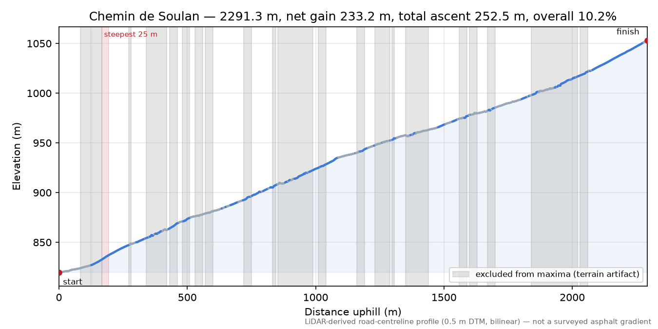Chemin de Soulan elevation profile