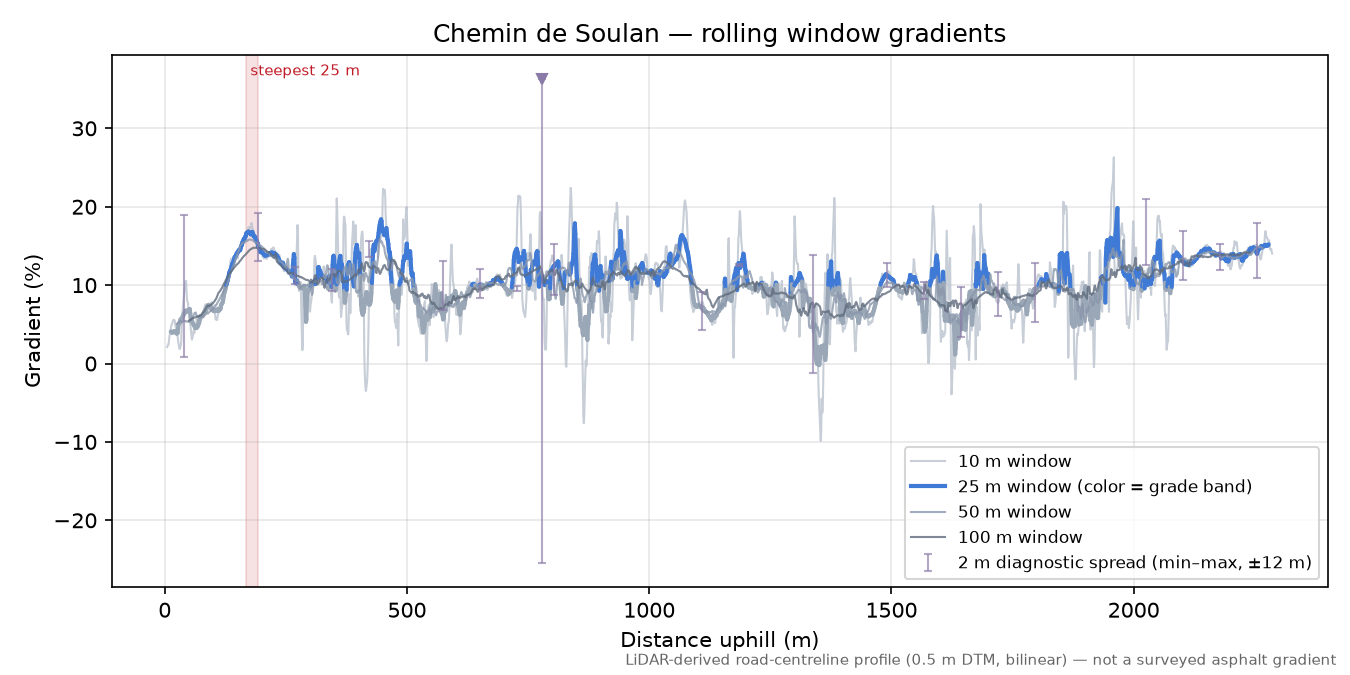 Chemin de Soulan rolling gradient profile