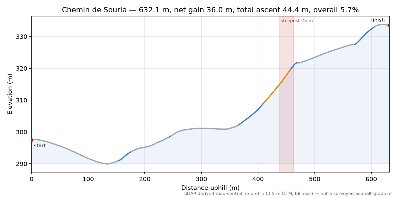 Chemin de Souria elevation profile