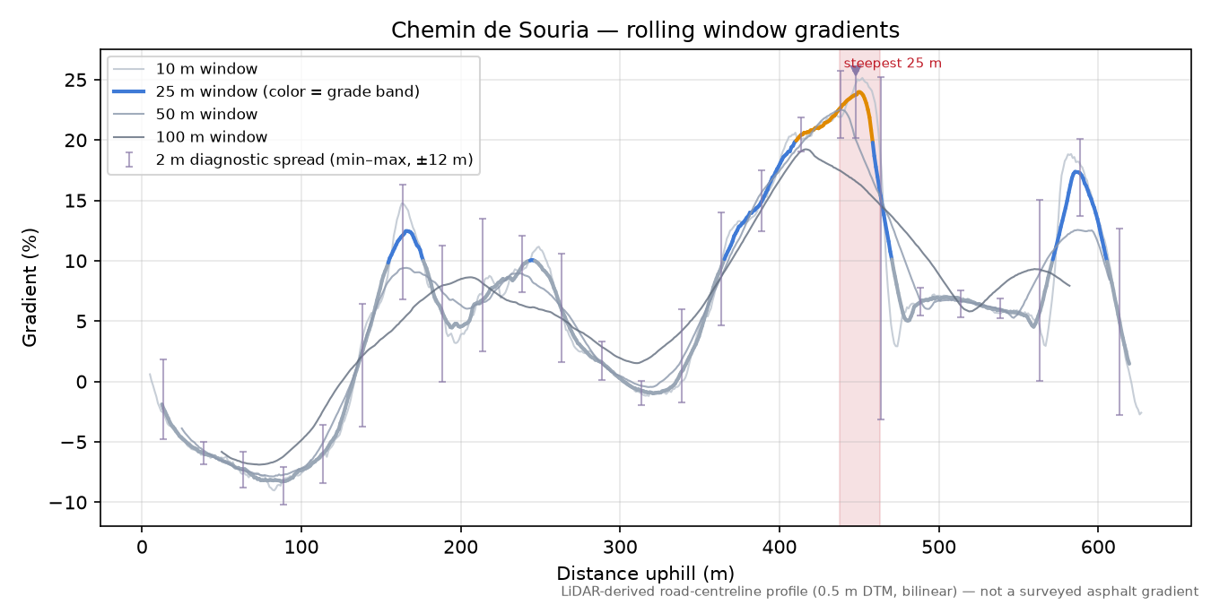 Chemin de Souria rolling gradient profile