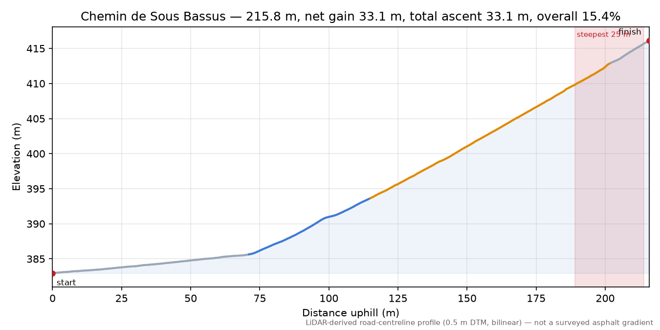 Chemin de Sous Bassus elevation profile