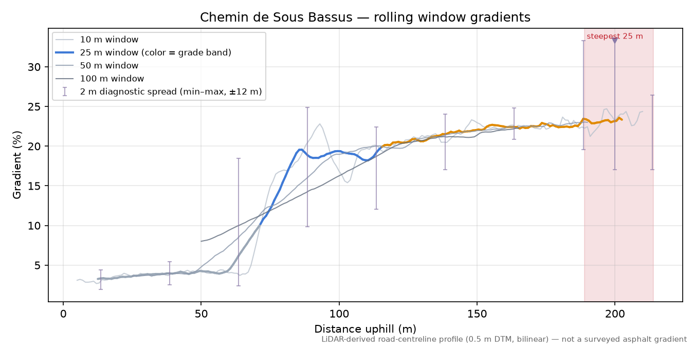 Chemin de Sous Bassus rolling gradient profile