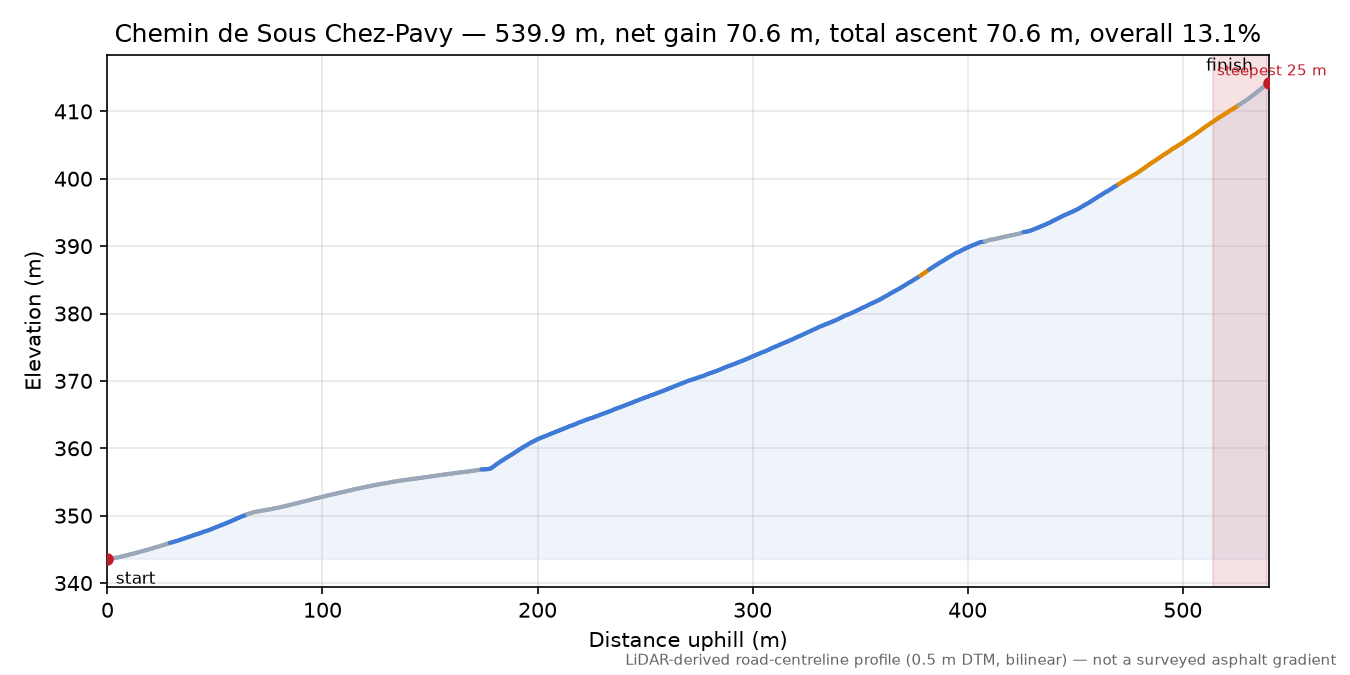 Chemin de Sous Chez-Pavy elevation profile