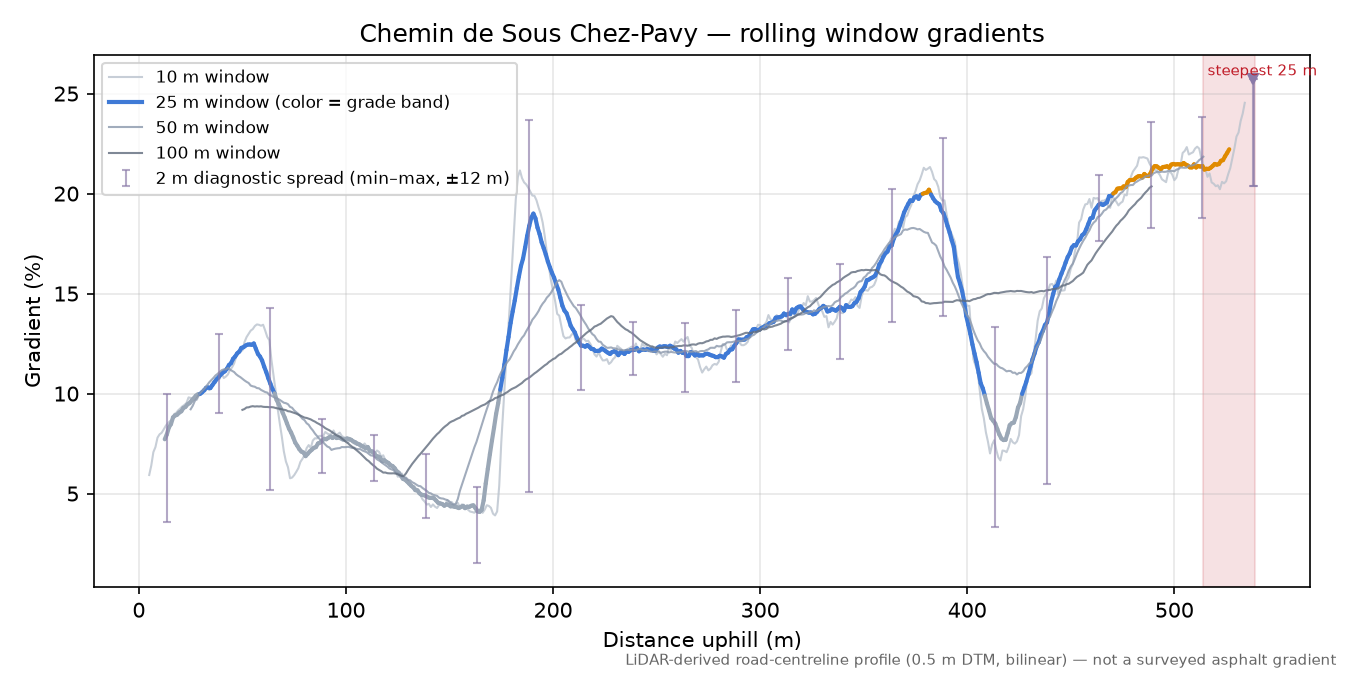Chemin de Sous Chez-Pavy rolling gradient profile