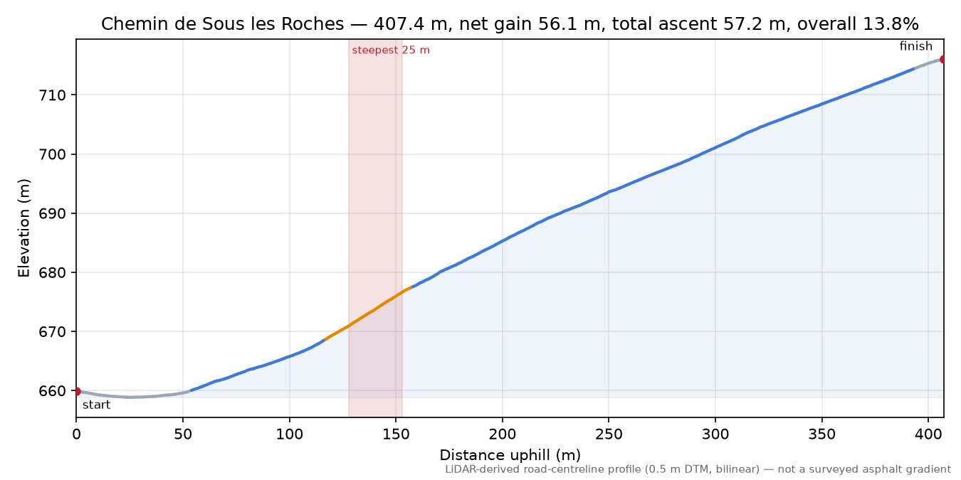 Chemin de Sous les Roches elevation profile