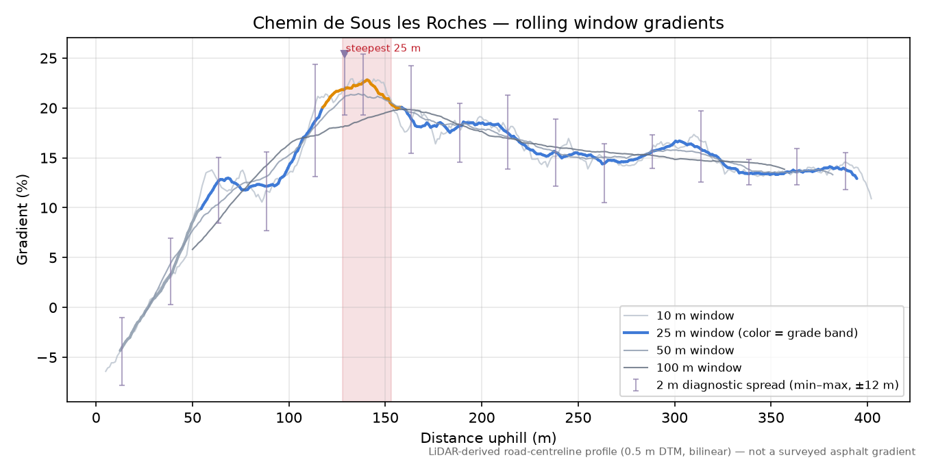 Chemin de Sous les Roches rolling gradient profile