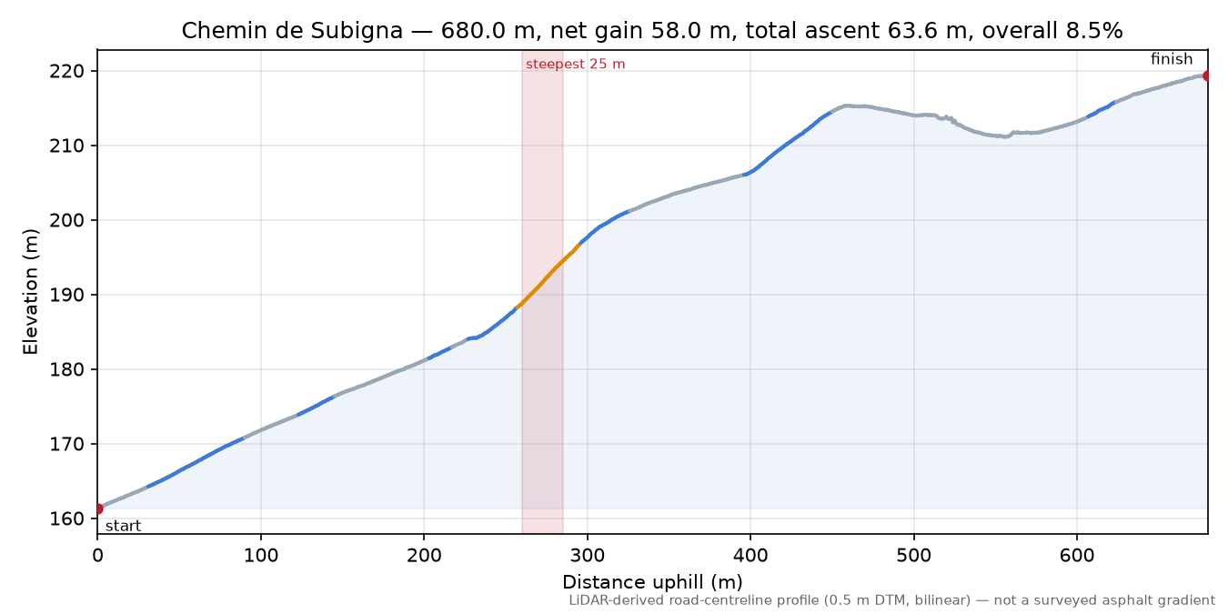 Chemin de Subigna elevation profile