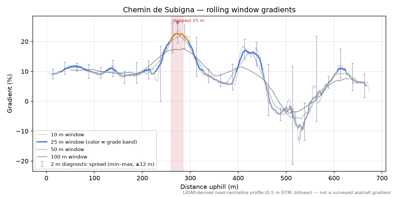 Chemin de Subigna rolling gradient profile