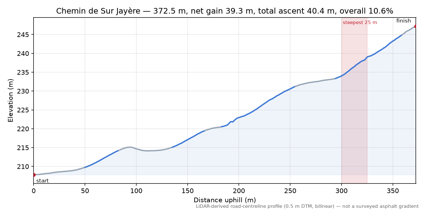 Chemin de Sur Jayère elevation profile