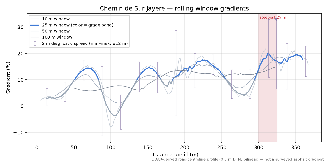Chemin de Sur Jayère rolling gradient profile