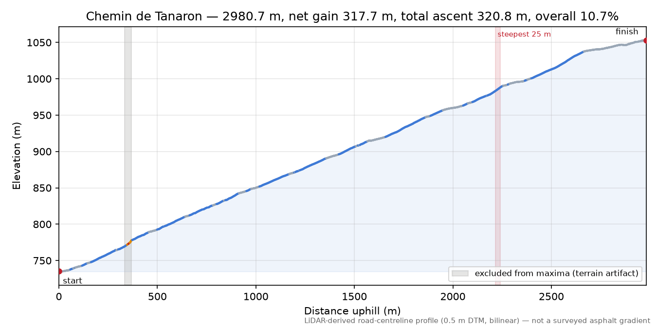 Chemin de Tanaron elevation profile