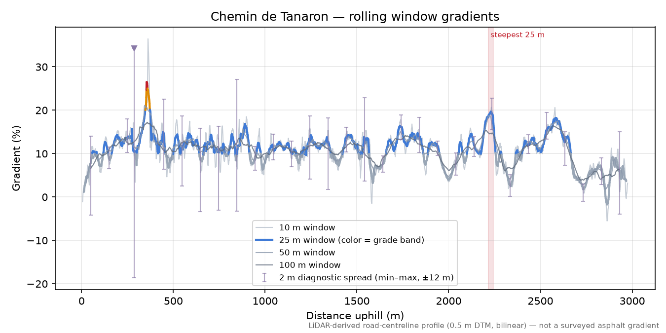 Chemin de Tanaron rolling gradient profile