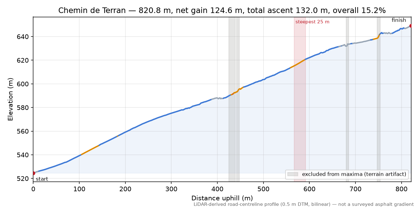 Chemin de Terran elevation profile