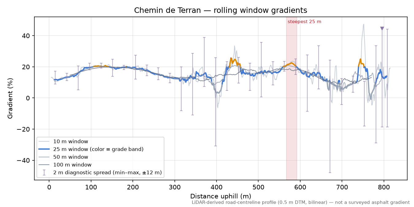 Chemin de Terran rolling gradient profile