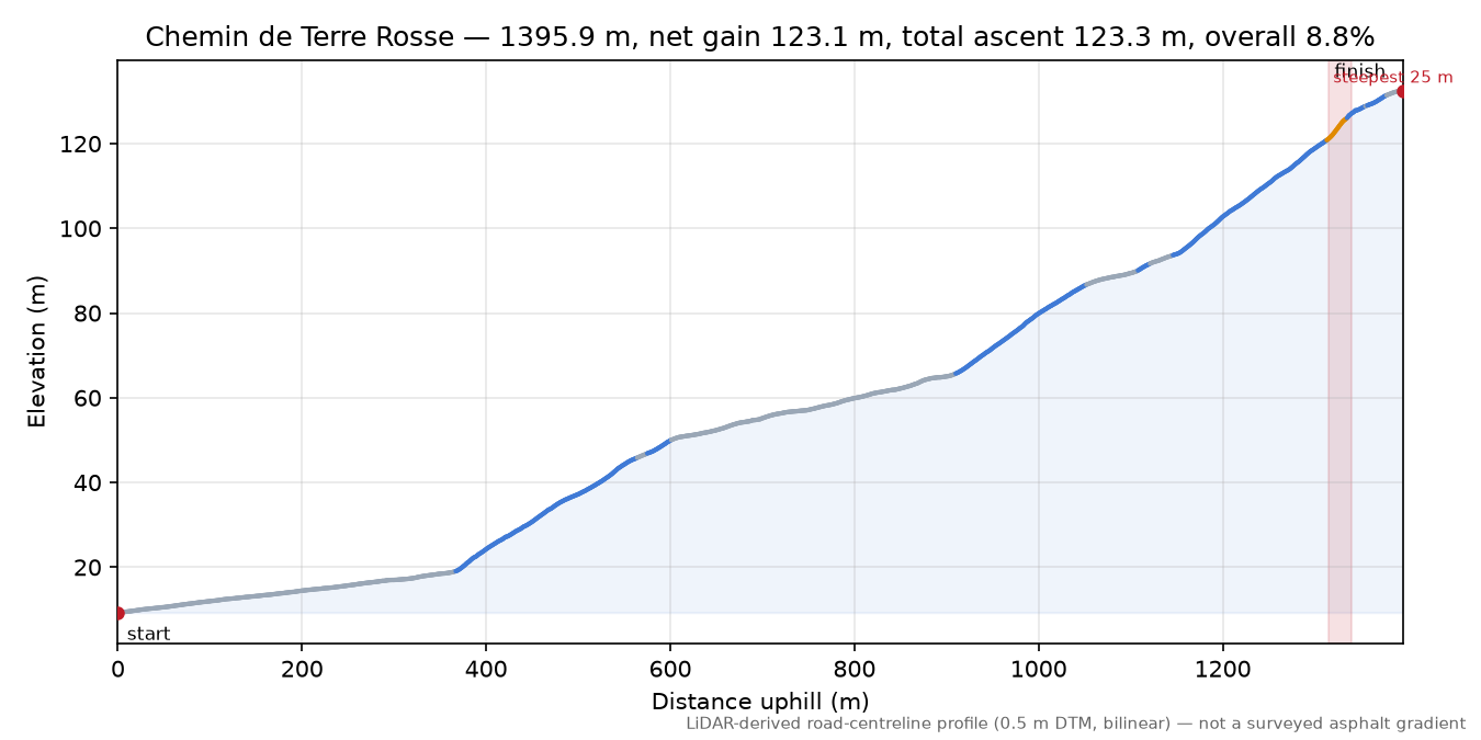 Chemin de Terre Rosse elevation profile