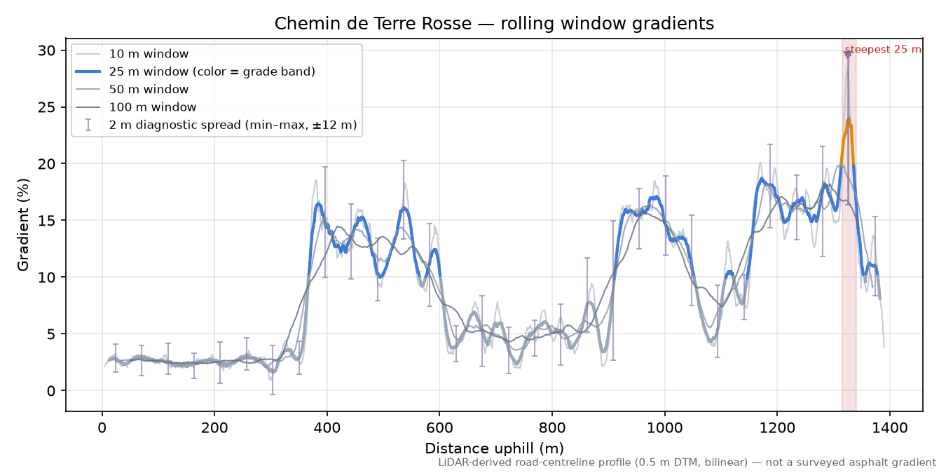 Chemin de Terre Rosse rolling gradient profile