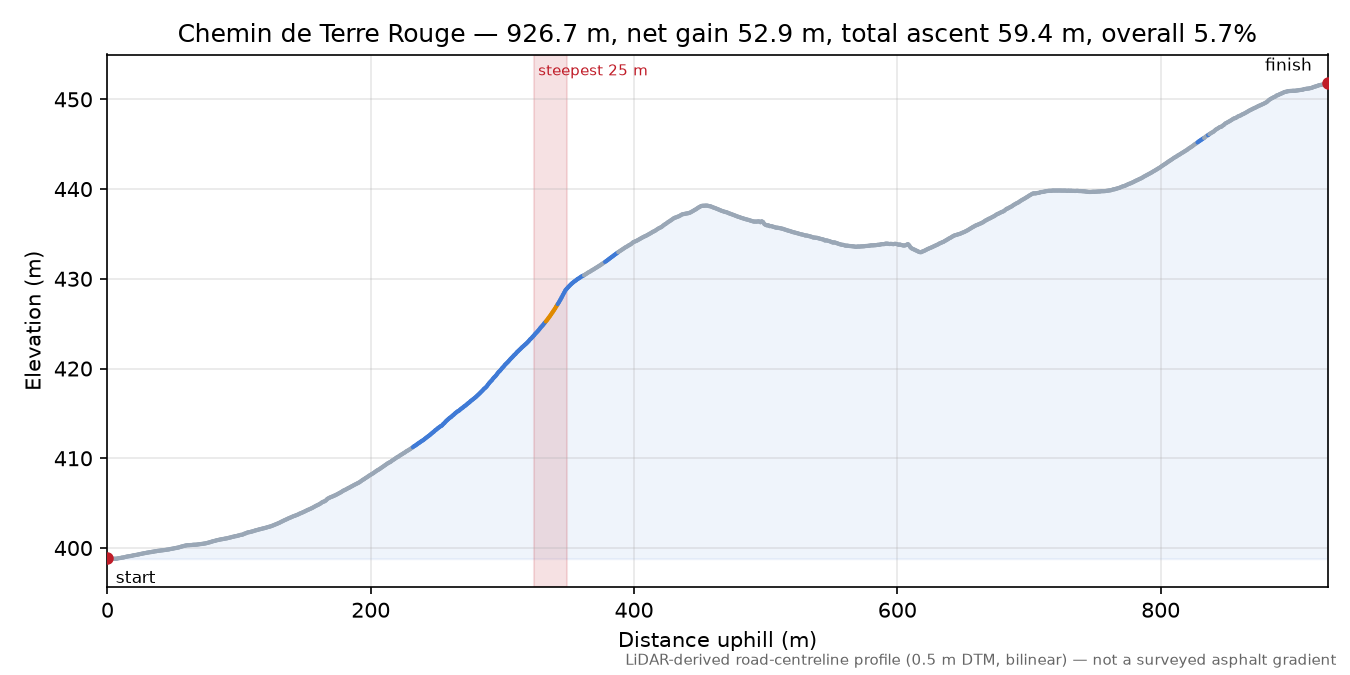 Chemin de Terre Rouge elevation profile