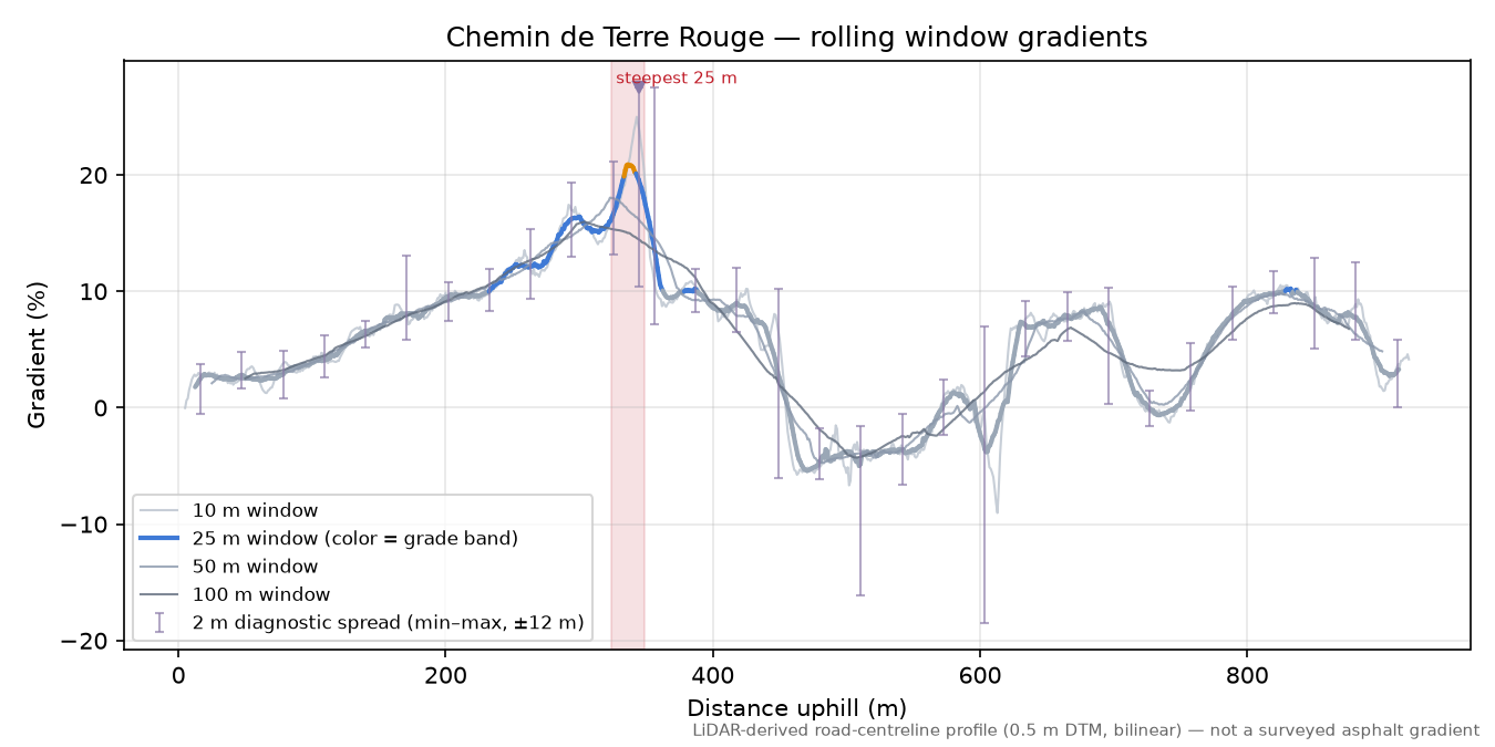 Chemin de Terre Rouge rolling gradient profile