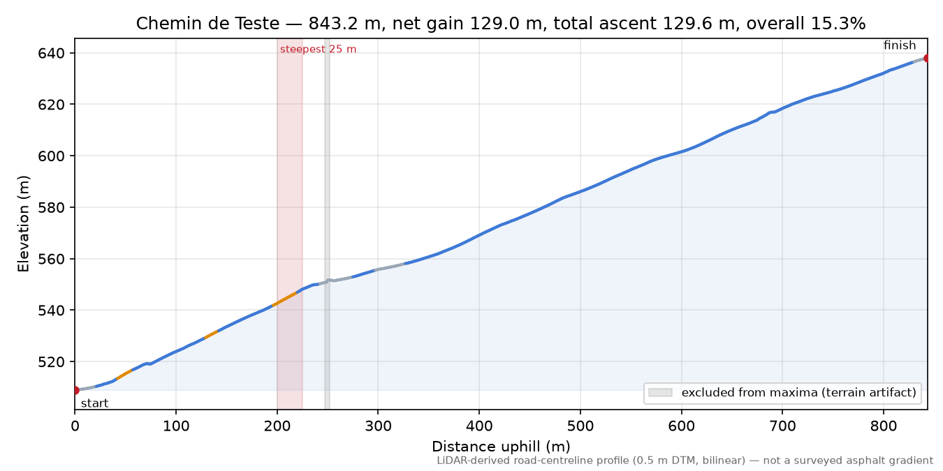Chemin de Teste elevation profile