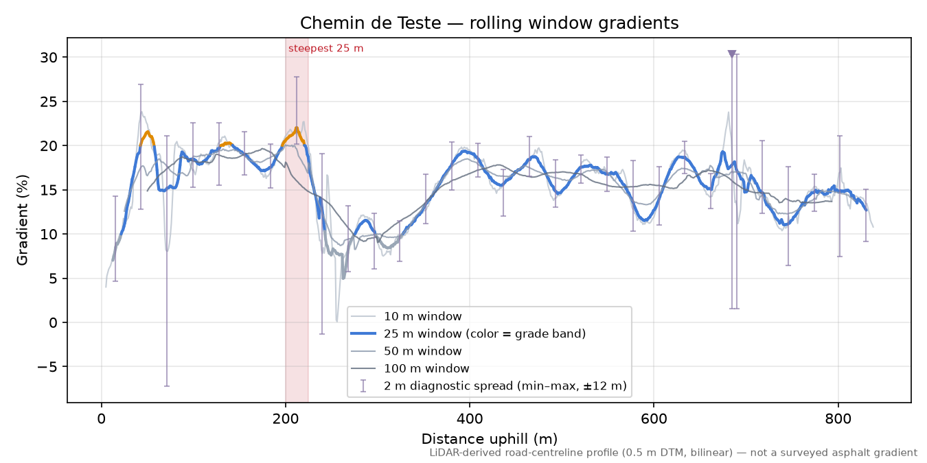 Chemin de Teste rolling gradient profile
