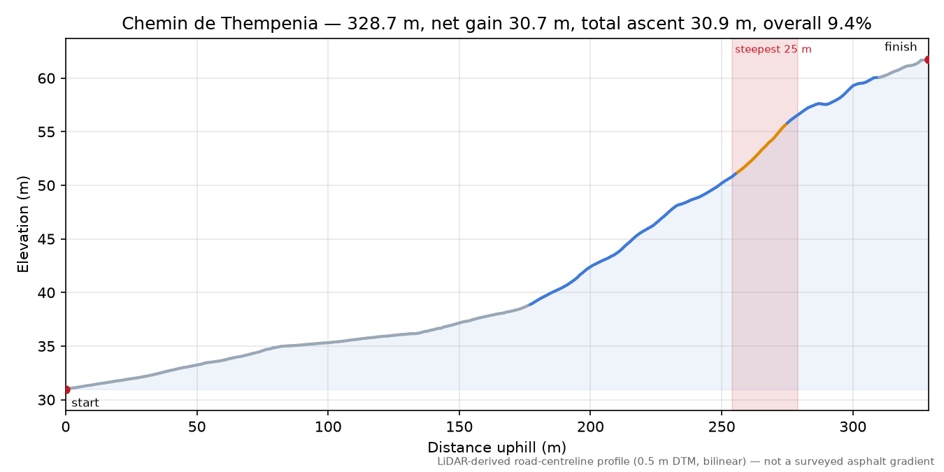 Chemin de Thempenia elevation profile