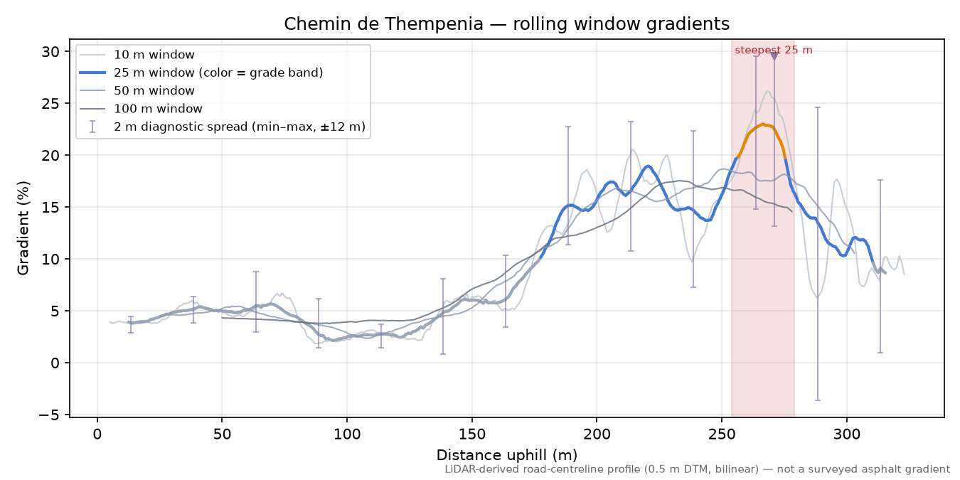 Chemin de Thempenia rolling gradient profile