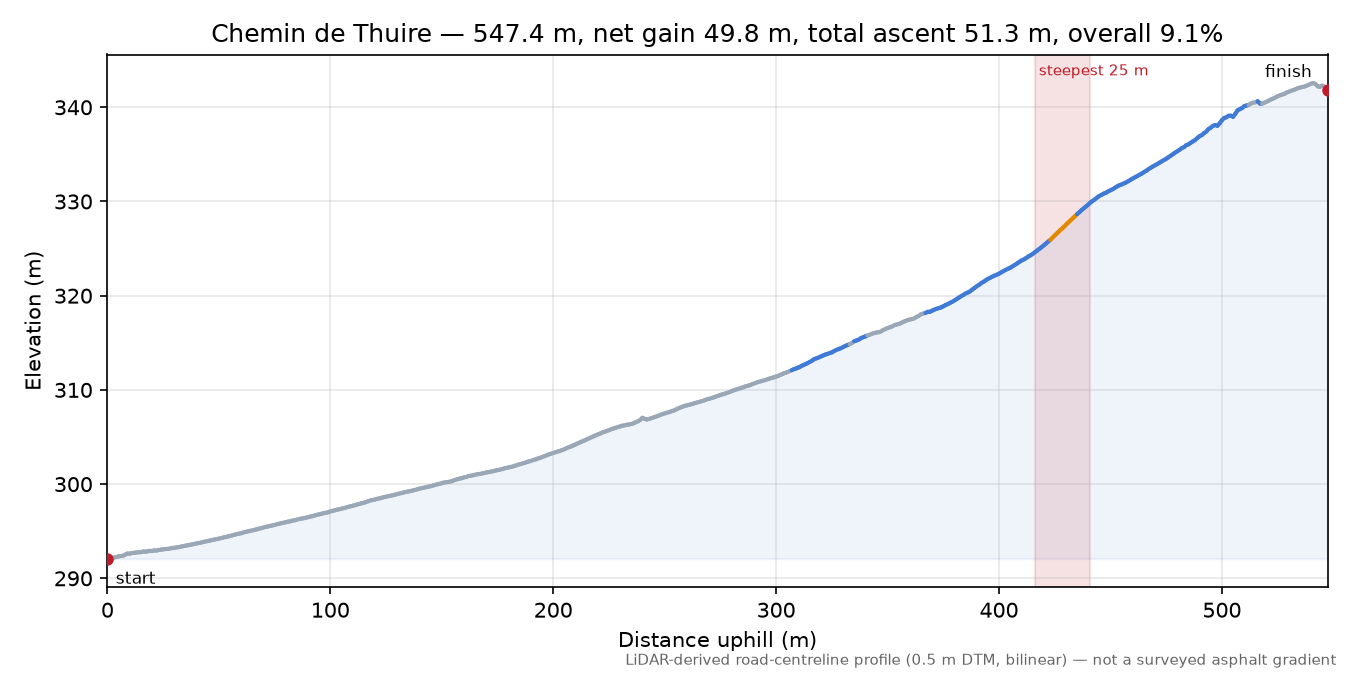 Chemin de Thuire elevation profile
