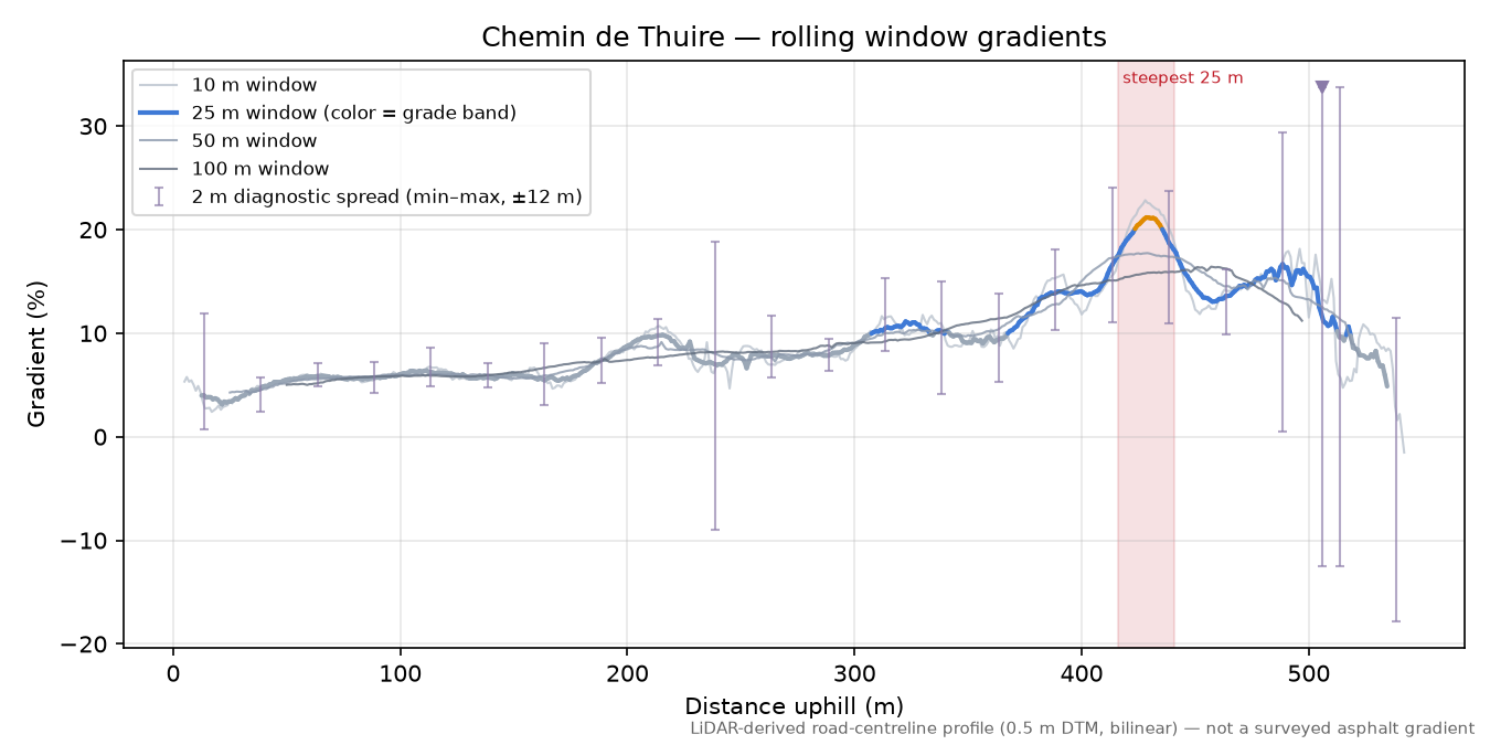 Chemin de Thuire rolling gradient profile