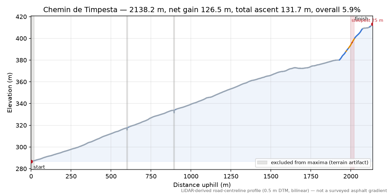 Chemin de Timpesta elevation profile