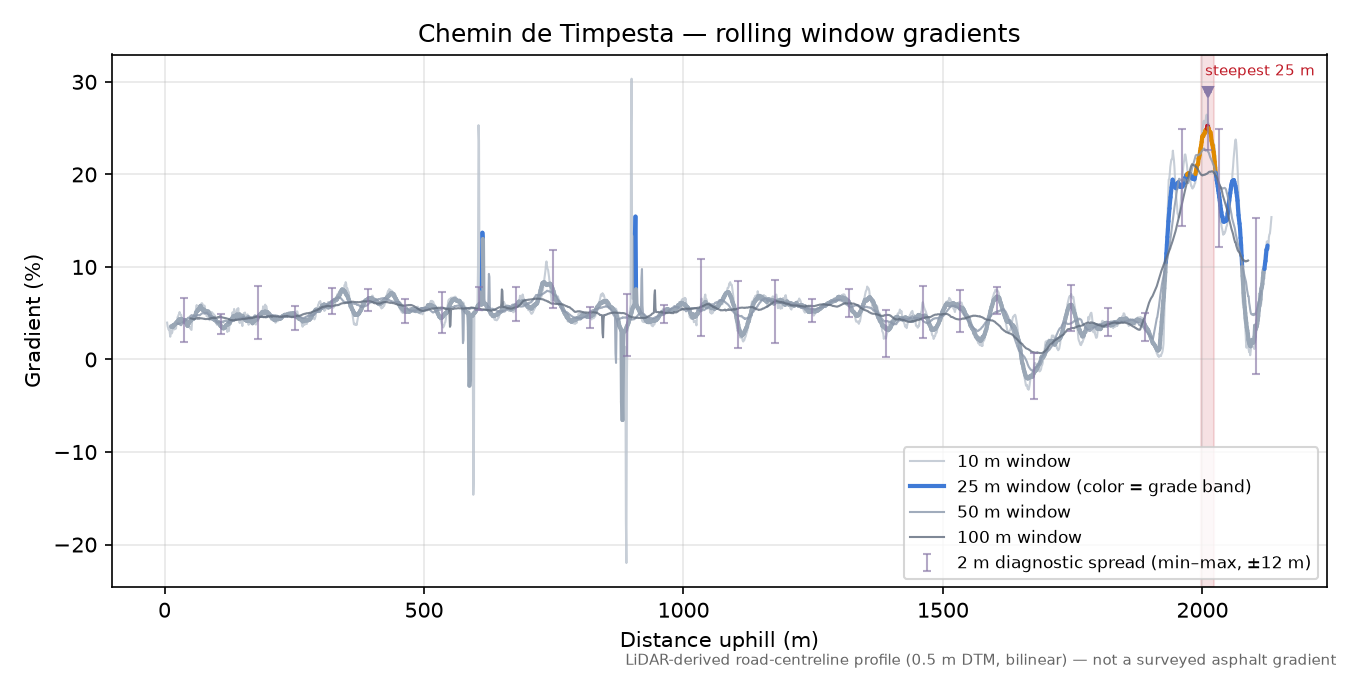 Chemin de Timpesta rolling gradient profile