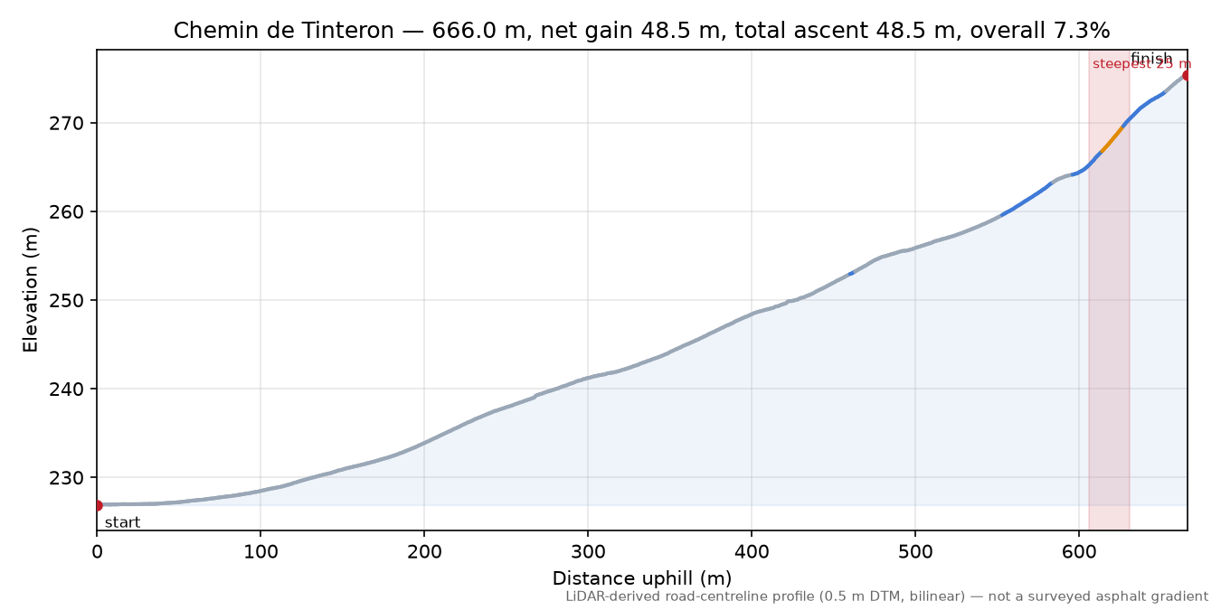 Chemin de Tinteron elevation profile