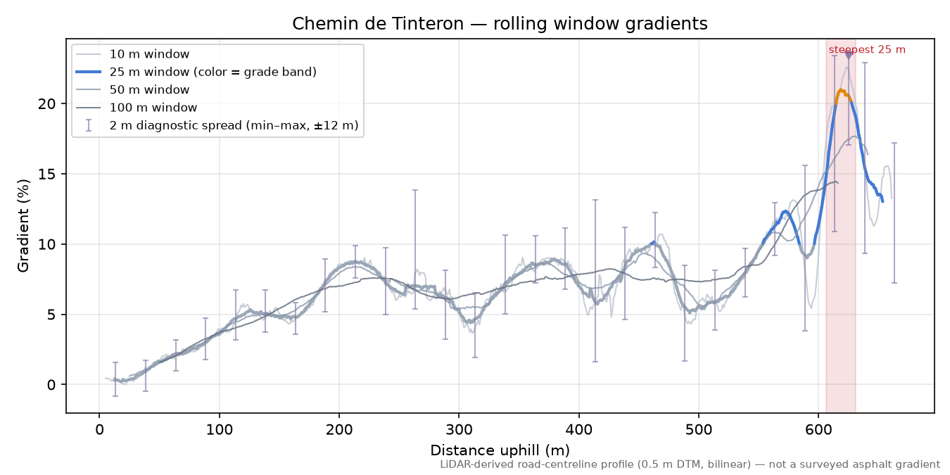 Chemin de Tinteron rolling gradient profile