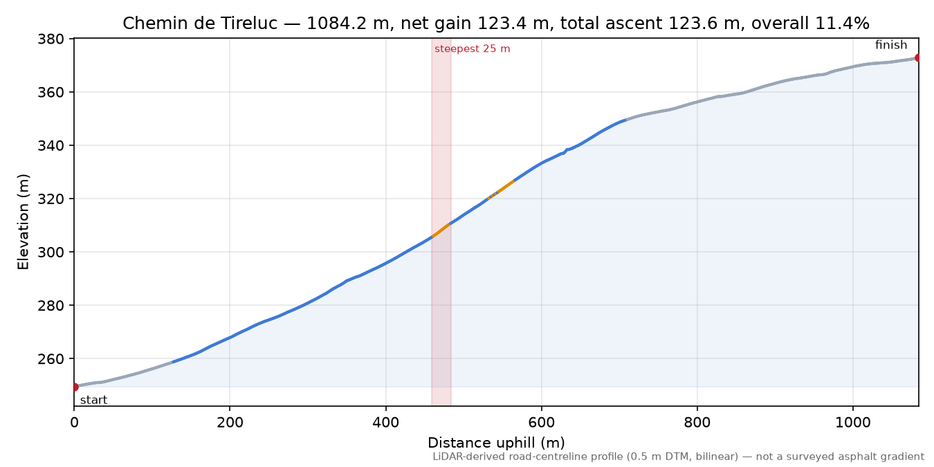 Chemin de Tireluc elevation profile