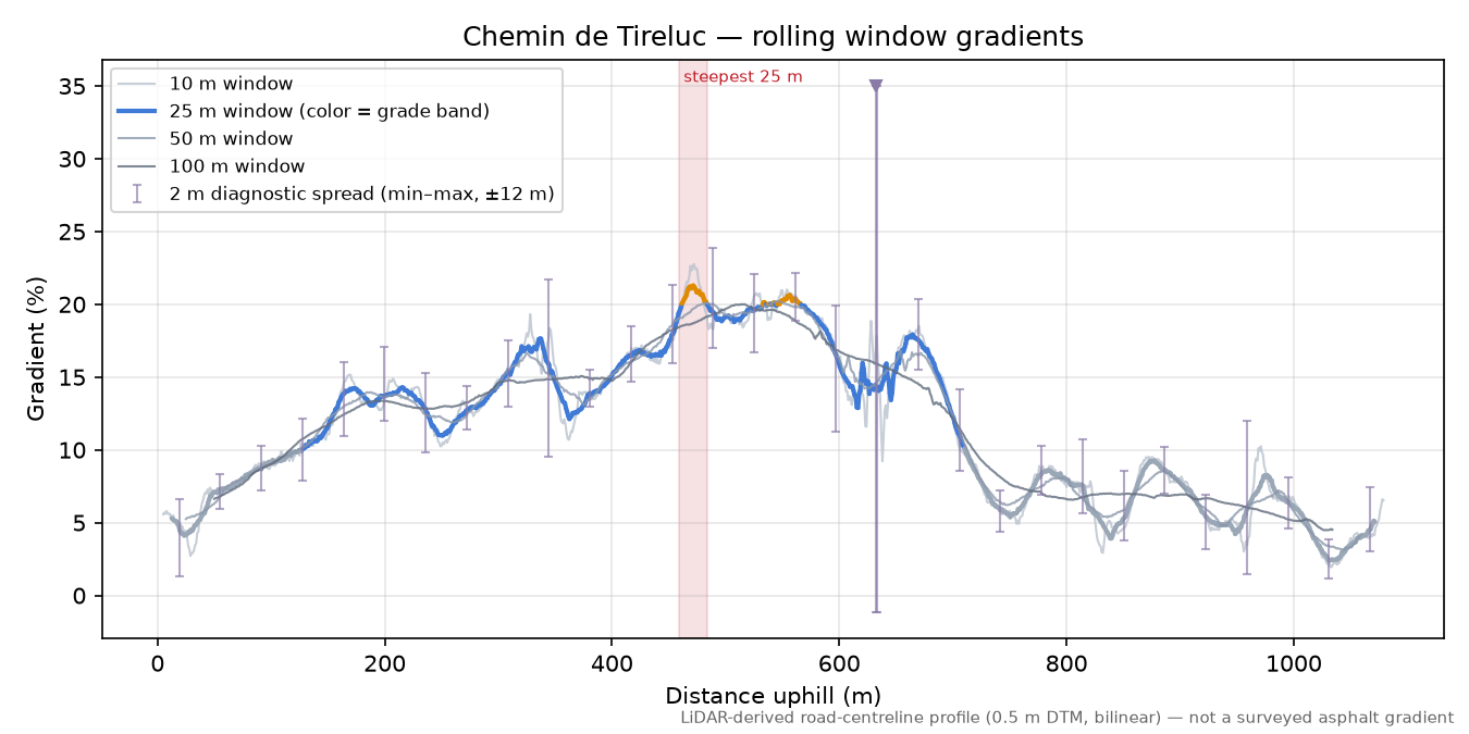 Chemin de Tireluc rolling gradient profile