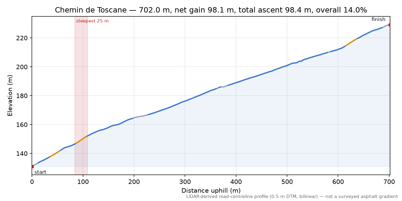 Chemin de Toscane elevation profile