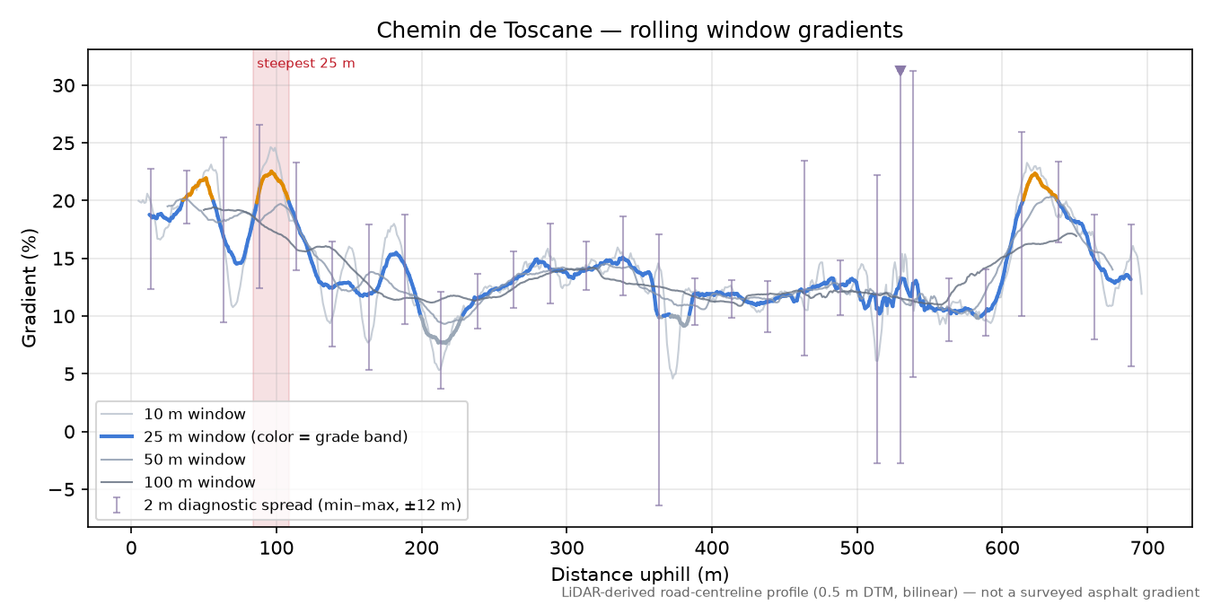 Chemin de Toscane rolling gradient profile