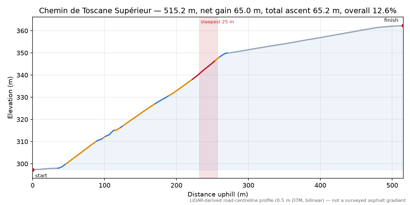 Chemin de Toscane Supérieur elevation profile